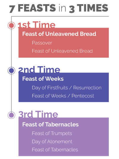 seven feasts in three times illustration for World Mission Society Church of God Feasts of God page