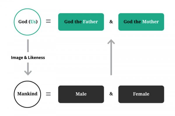 female Image of God female Image of God